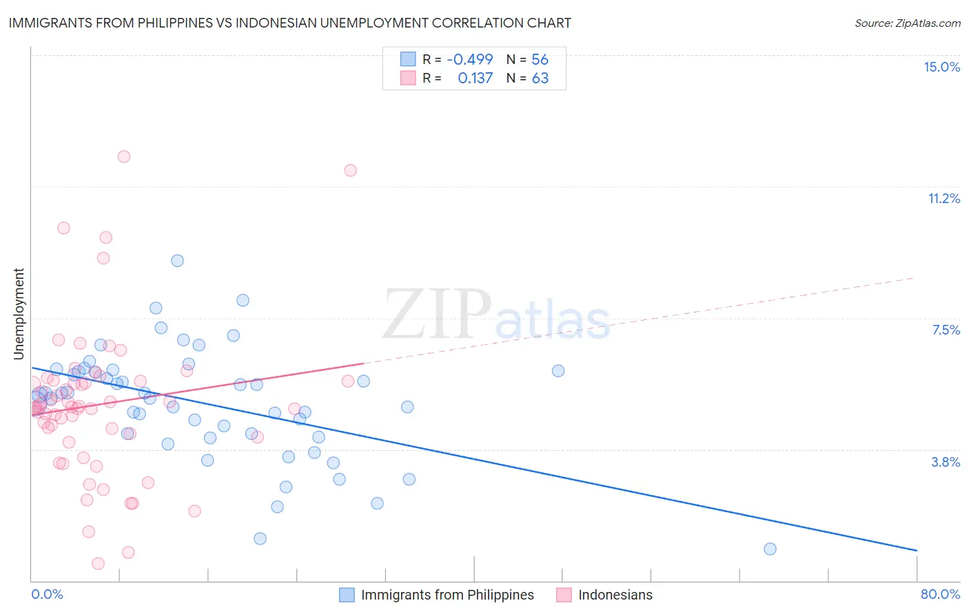 Immigrants from Philippines vs Indonesian Unemployment