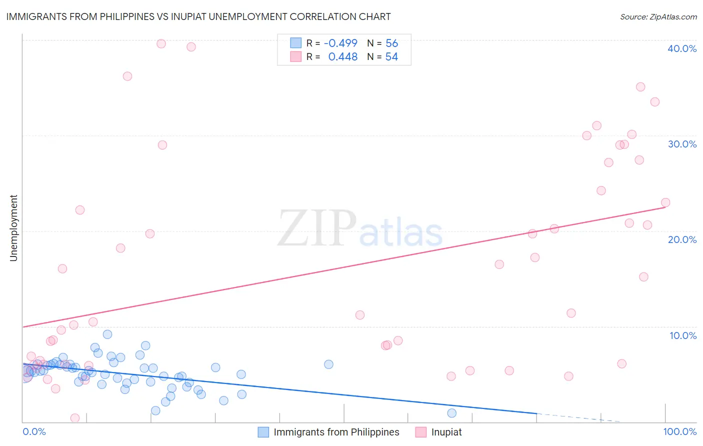Immigrants from Philippines vs Inupiat Unemployment