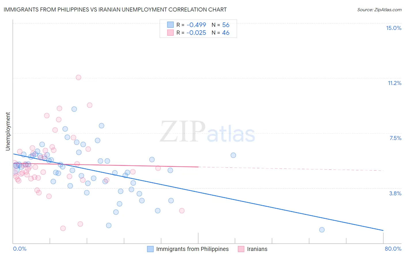 Immigrants from Philippines vs Iranian Unemployment