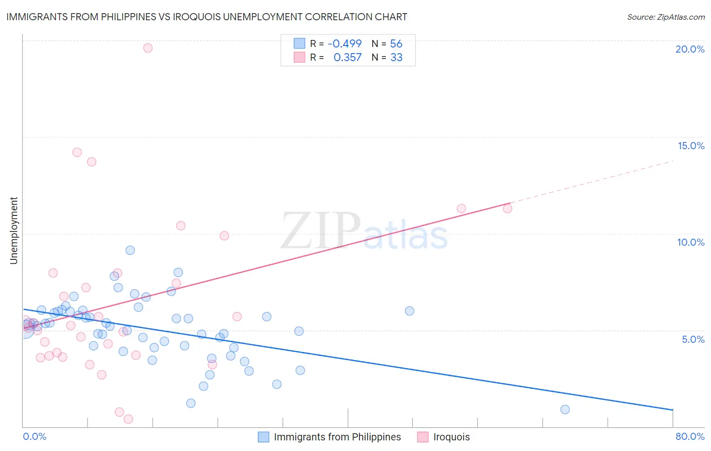 Immigrants from Philippines vs Iroquois Unemployment