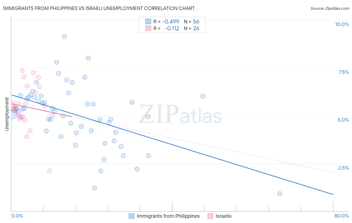 Immigrants from Philippines vs Israeli Unemployment