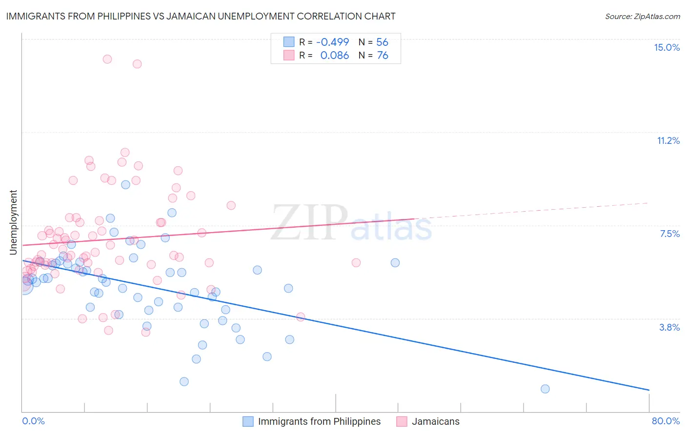 Immigrants from Philippines vs Jamaican Unemployment