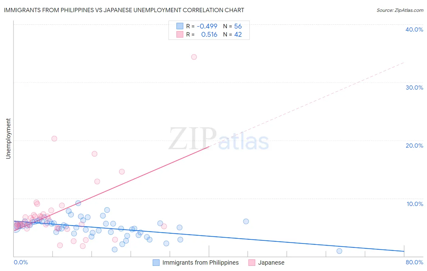 Immigrants from Philippines vs Japanese Unemployment