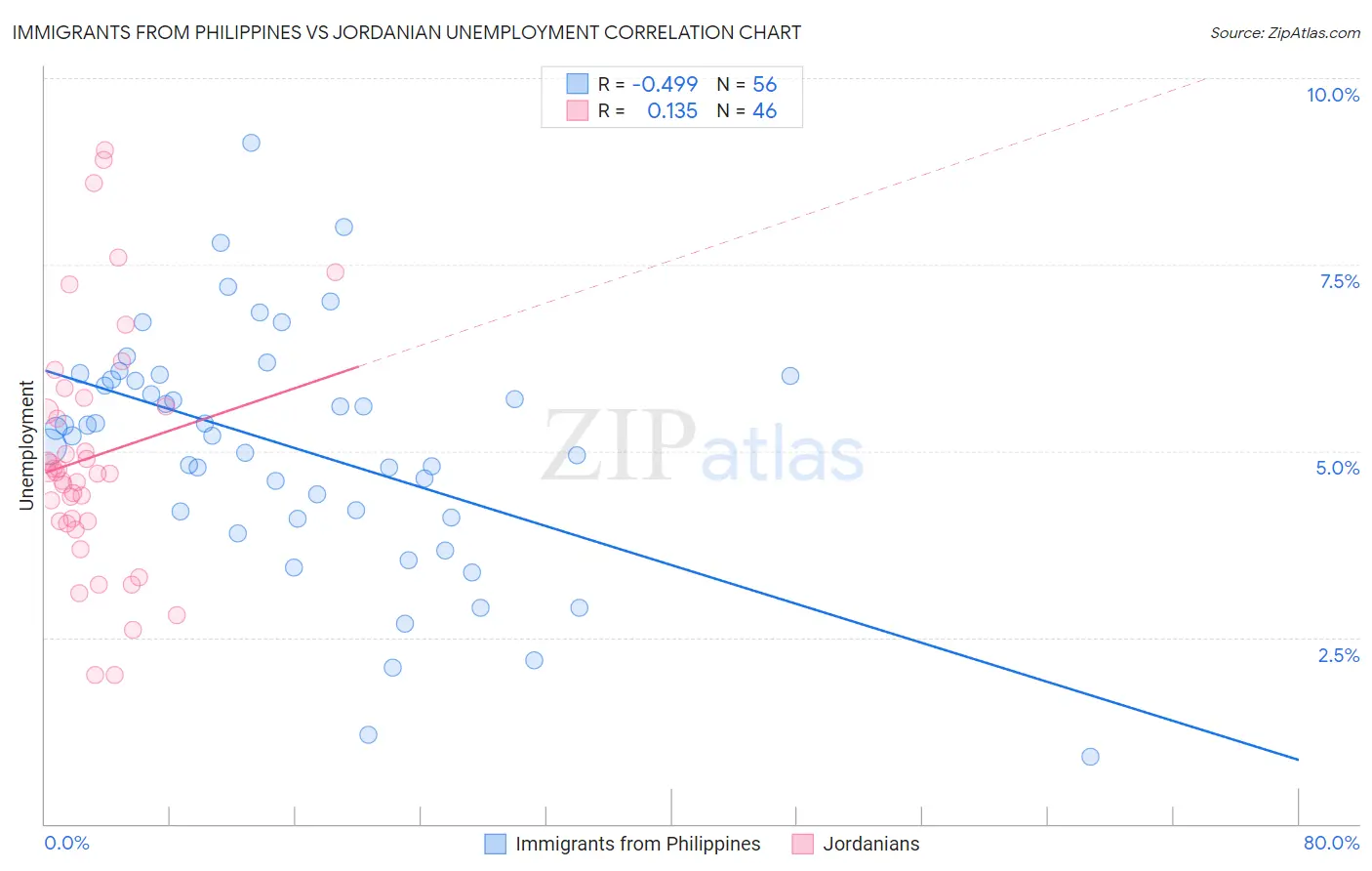 Immigrants from Philippines vs Jordanian Unemployment