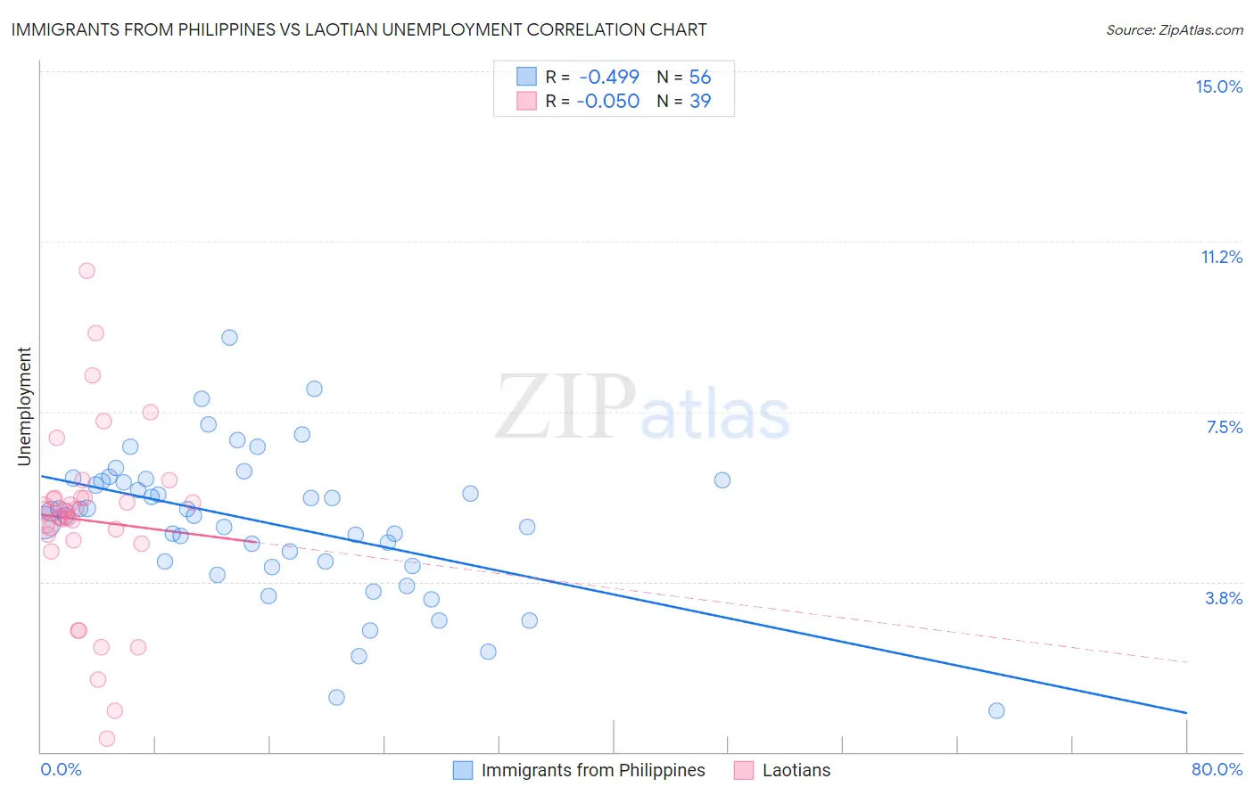 Immigrants from Philippines vs Laotian Unemployment