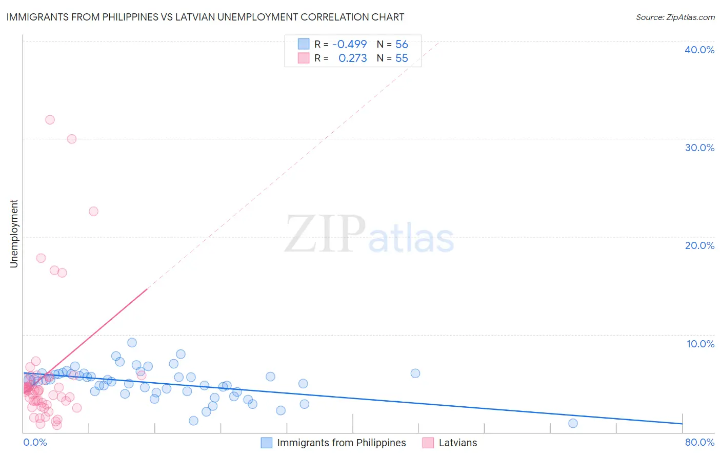 Immigrants from Philippines vs Latvian Unemployment