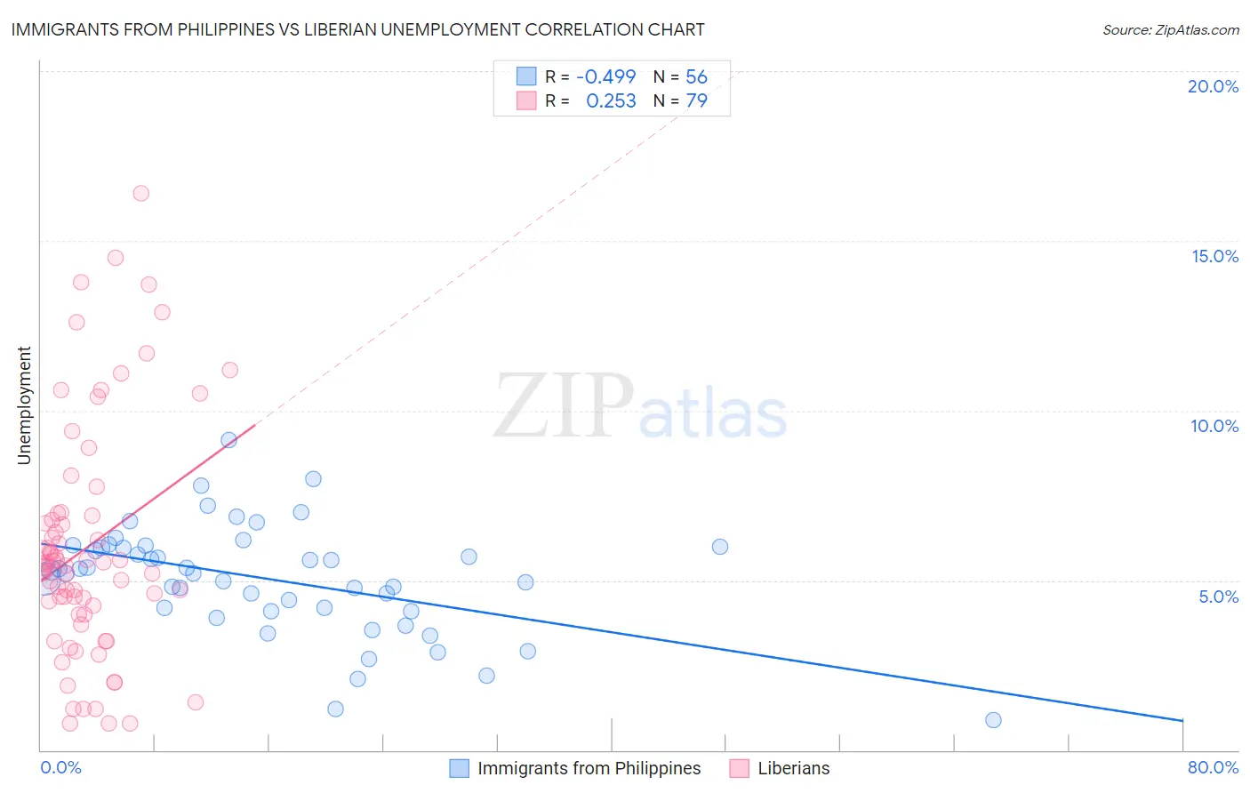Immigrants from Philippines vs Liberian Unemployment