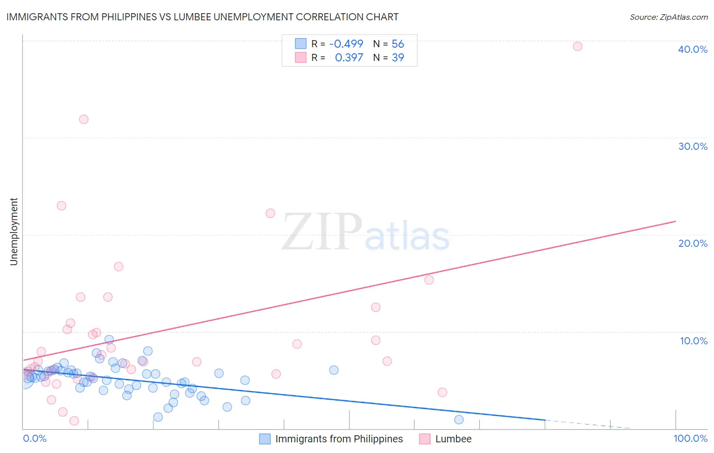 Immigrants from Philippines vs Lumbee Unemployment