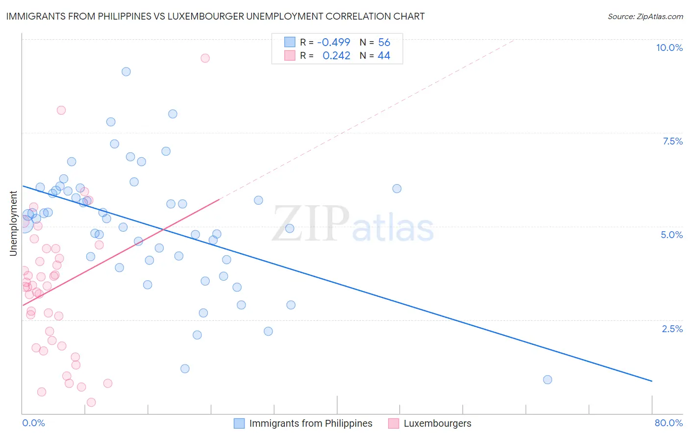 Immigrants from Philippines vs Luxembourger Unemployment