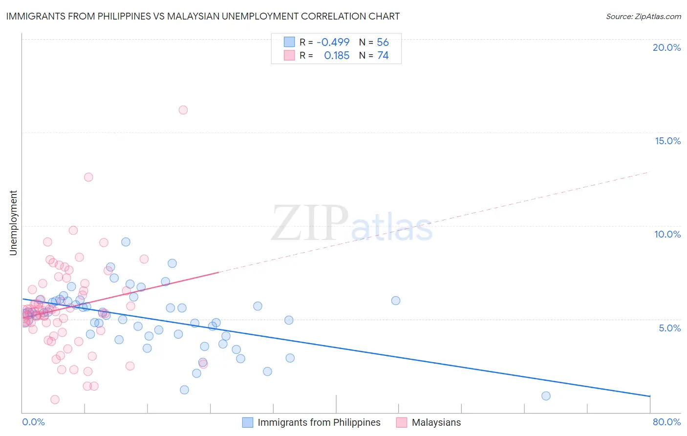 Immigrants from Philippines vs Malaysian Unemployment