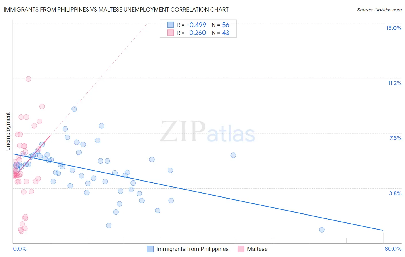 Immigrants from Philippines vs Maltese Unemployment