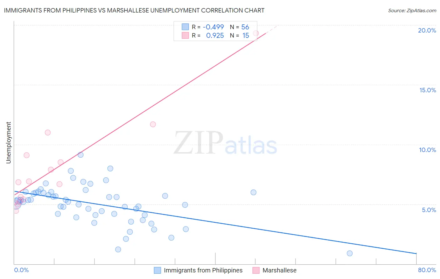 Immigrants from Philippines vs Marshallese Unemployment