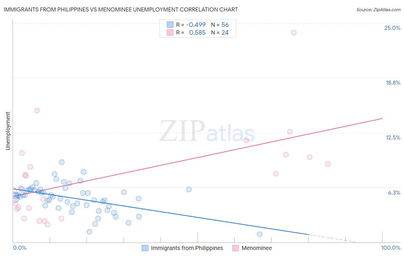 Immigrants from Philippines vs Menominee Unemployment