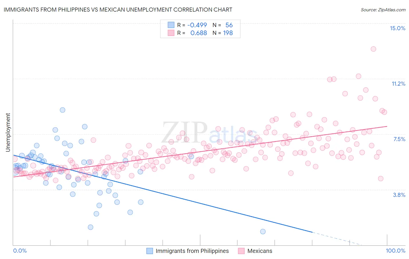 Immigrants from Philippines vs Mexican Unemployment