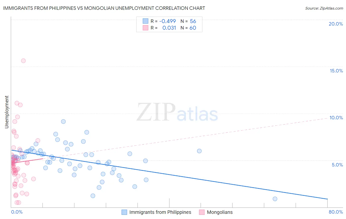 Immigrants from Philippines vs Mongolian Unemployment