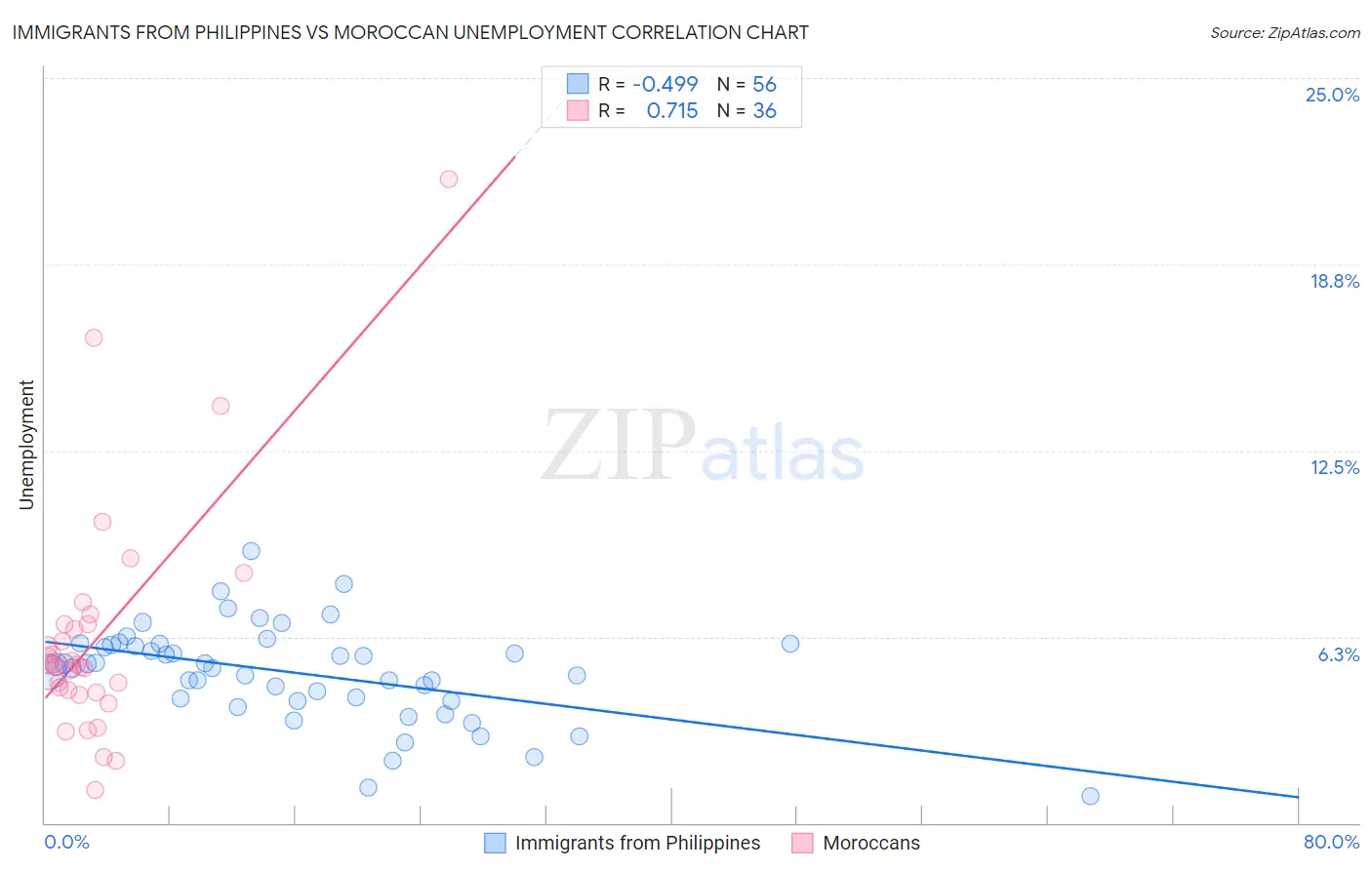 Immigrants from Philippines vs Moroccan Unemployment