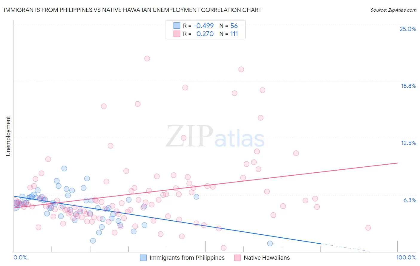 Immigrants from Philippines vs Native Hawaiian Unemployment