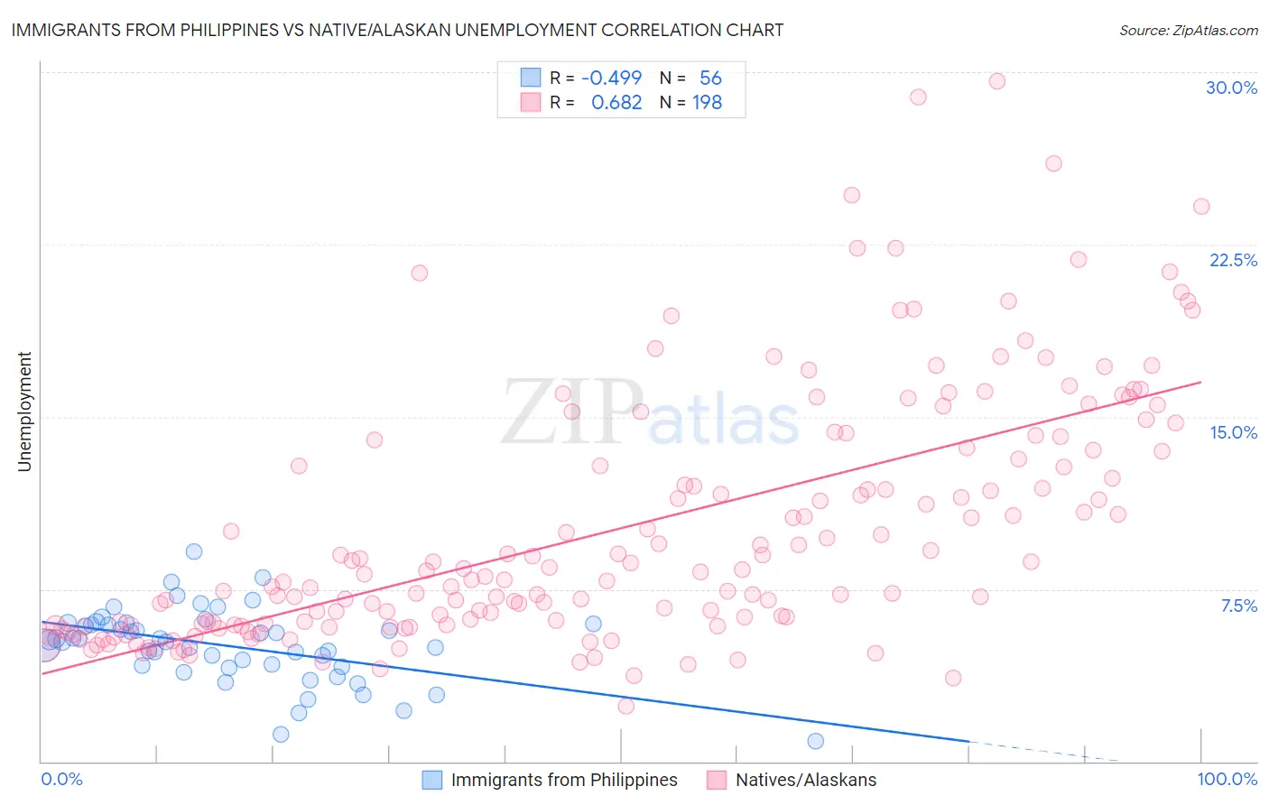 Immigrants from Philippines vs Native/Alaskan Unemployment