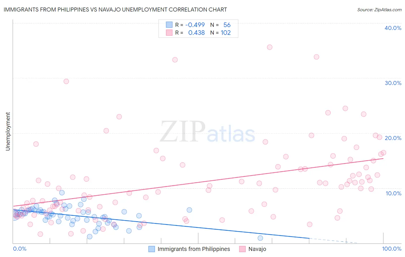 Immigrants from Philippines vs Navajo Unemployment