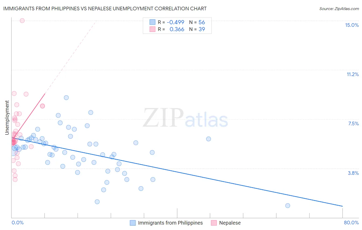 Immigrants from Philippines vs Nepalese Unemployment
