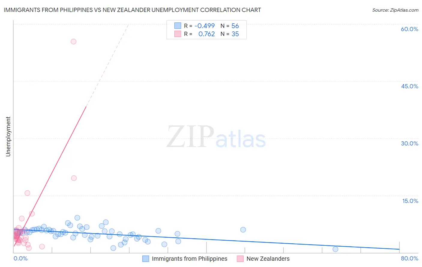 Immigrants from Philippines vs New Zealander Unemployment