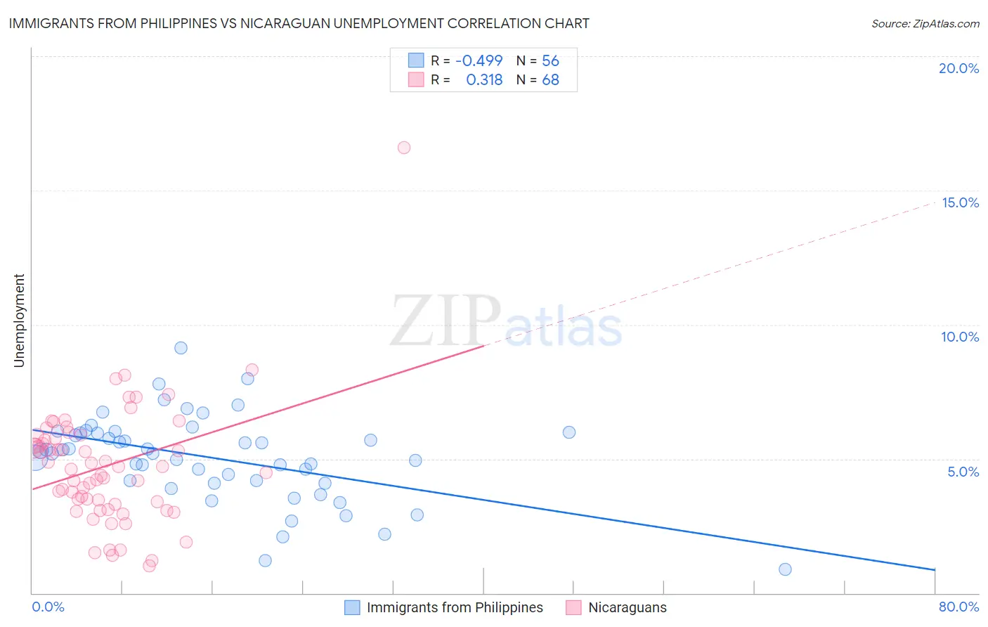 Immigrants from Philippines vs Nicaraguan Unemployment