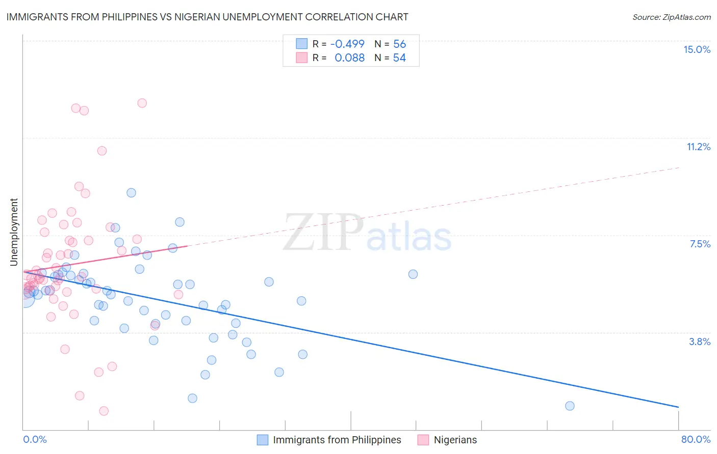 Immigrants from Philippines vs Nigerian Unemployment