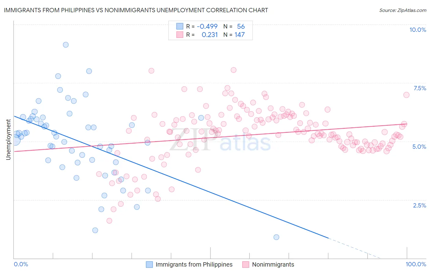 Immigrants from Philippines vs Nonimmigrants Unemployment