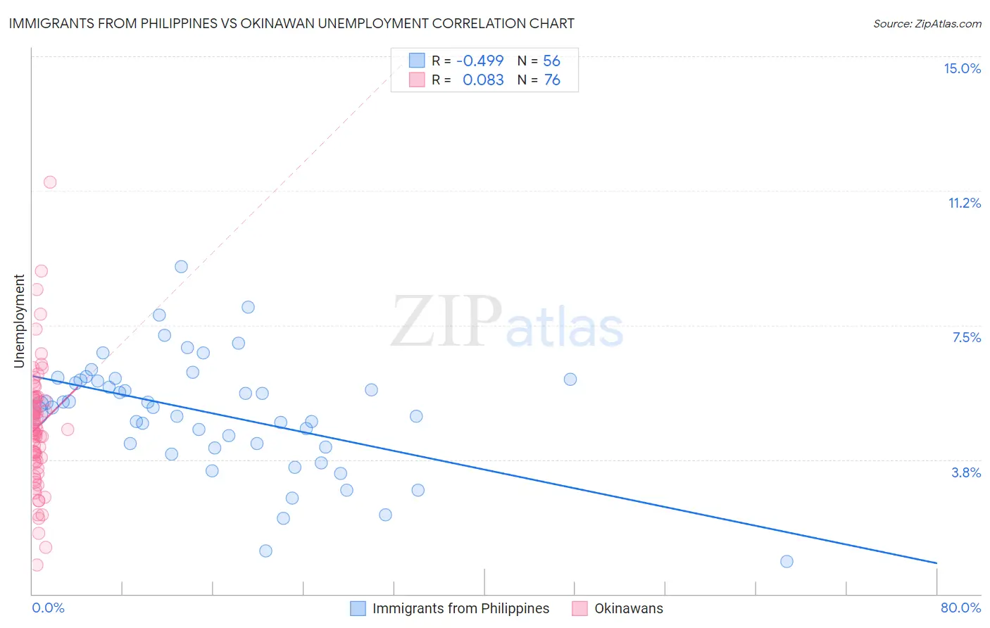 Immigrants from Philippines vs Okinawan Unemployment