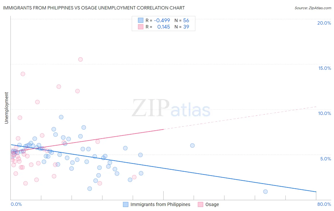 Immigrants from Philippines vs Osage Unemployment