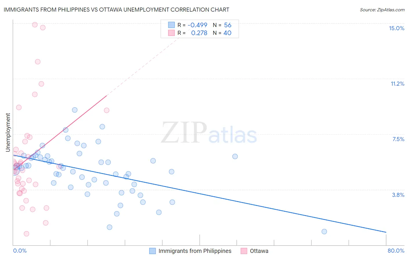 Immigrants from Philippines vs Ottawa Unemployment
