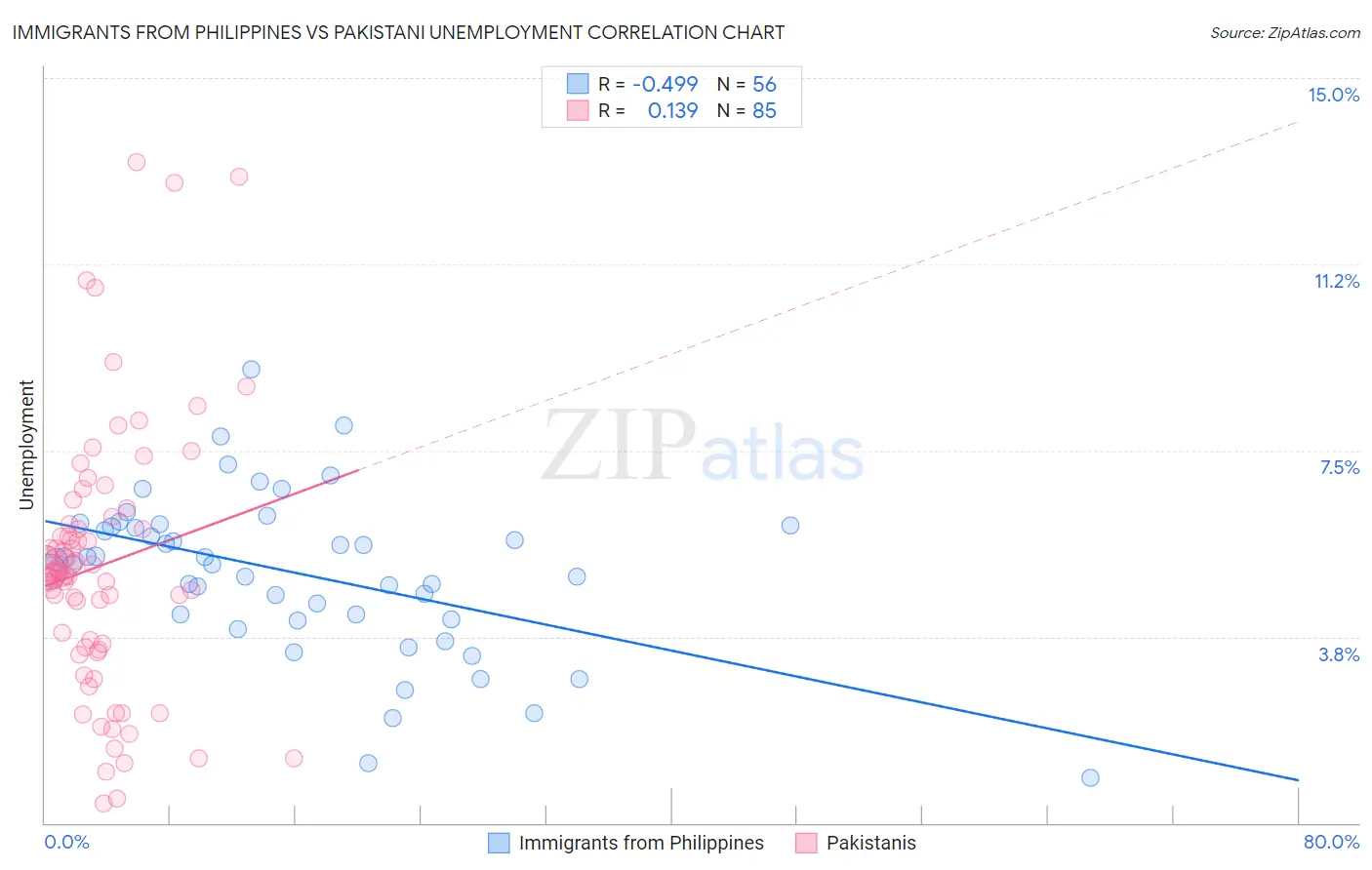 Immigrants from Philippines vs Pakistani Unemployment