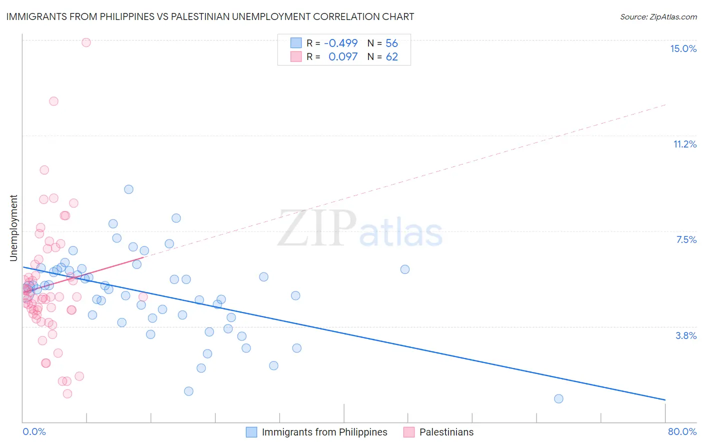 Immigrants from Philippines vs Palestinian Unemployment