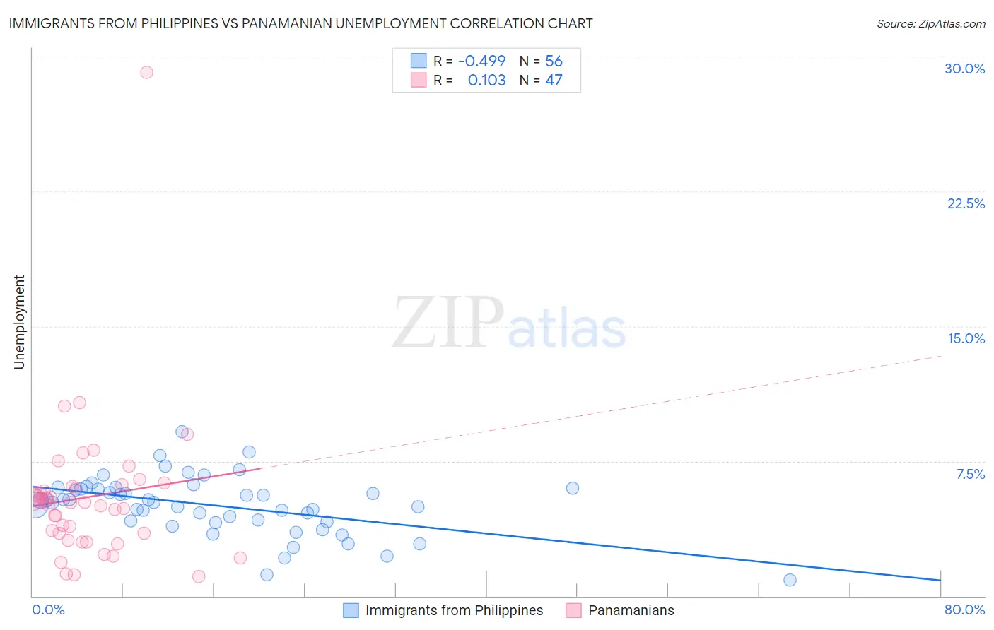 Immigrants from Philippines vs Panamanian Unemployment