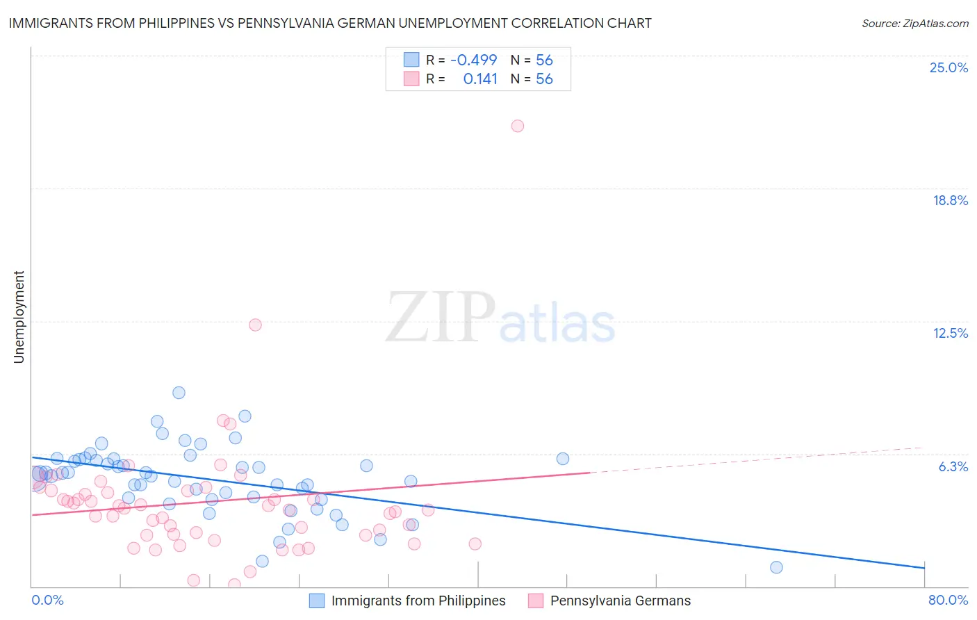 Immigrants from Philippines vs Pennsylvania German Unemployment