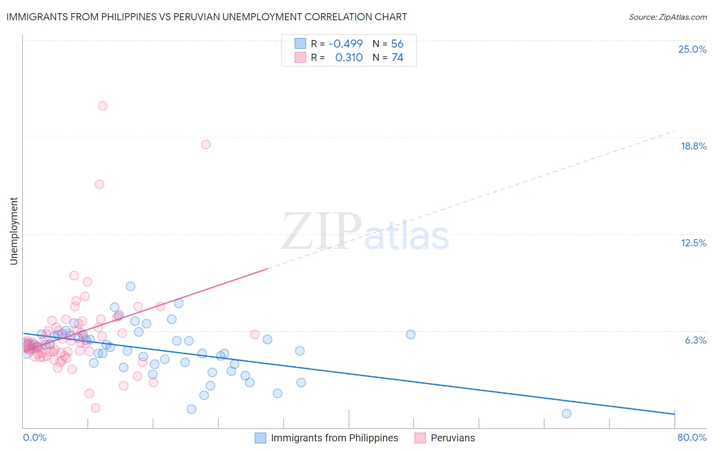 Immigrants from Philippines vs Peruvian Unemployment