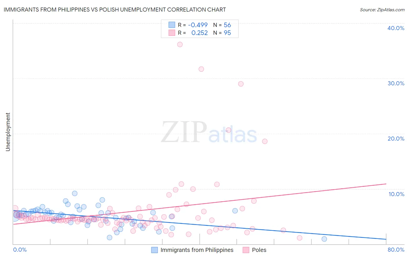 Immigrants from Philippines vs Polish Unemployment