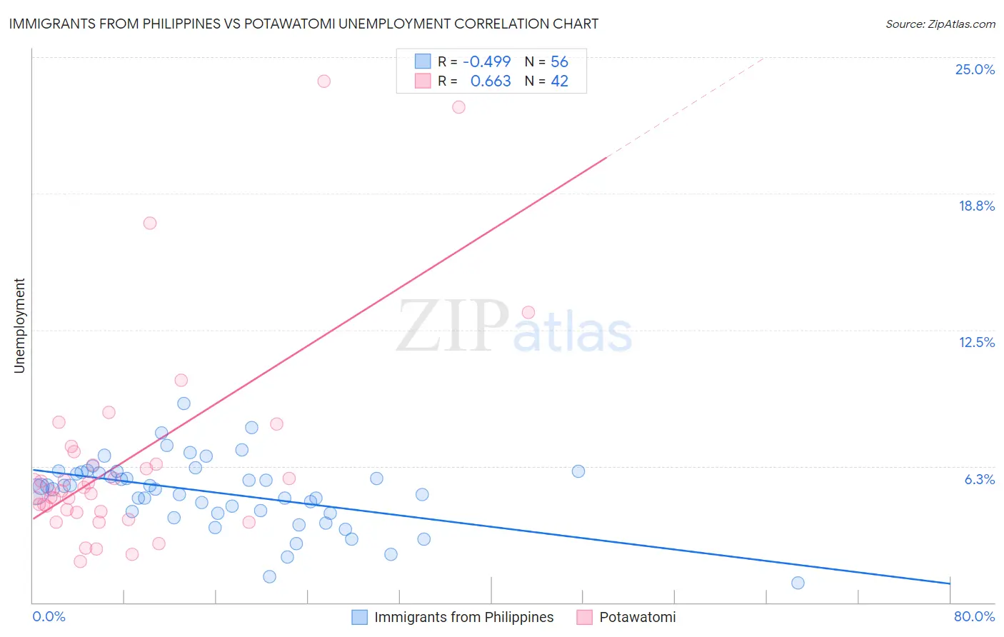 Immigrants from Philippines vs Potawatomi Unemployment