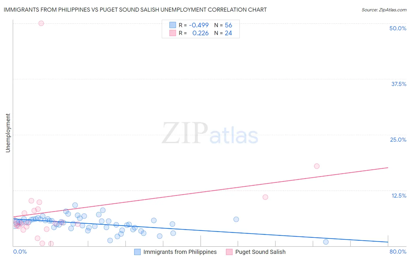Immigrants from Philippines vs Puget Sound Salish Unemployment