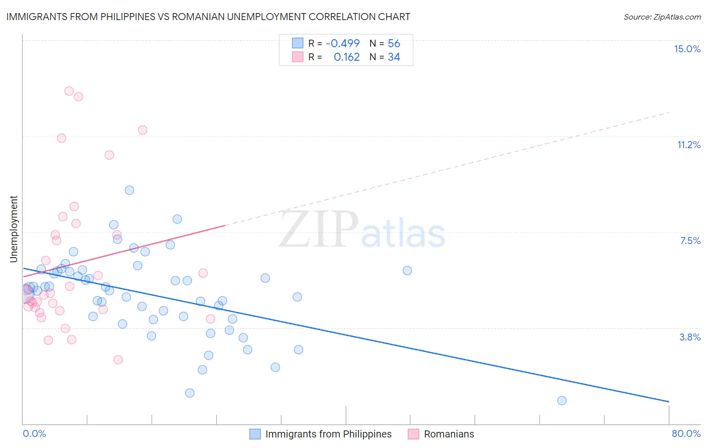 Immigrants from Philippines vs Romanian Unemployment