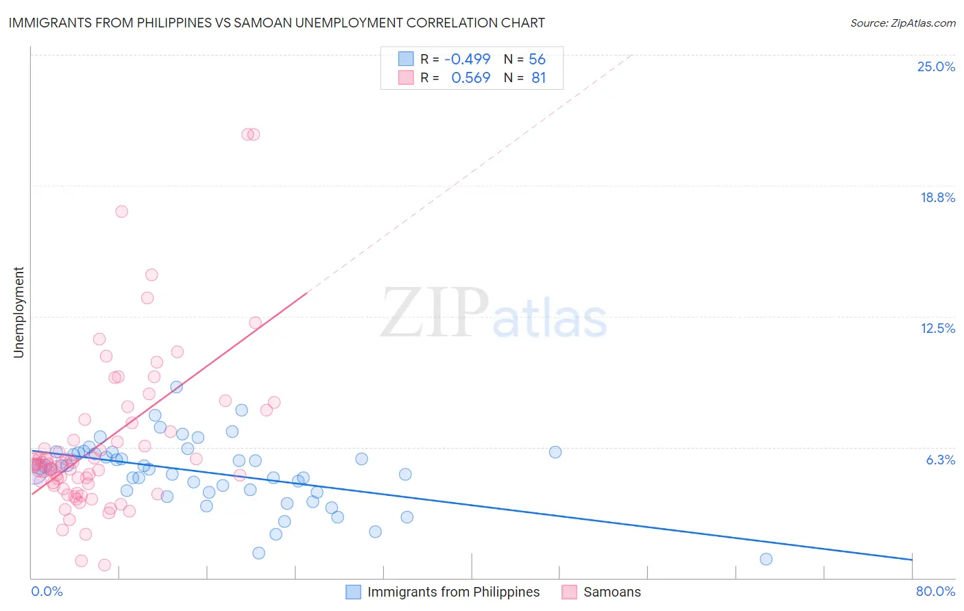 Immigrants from Philippines vs Samoan Unemployment