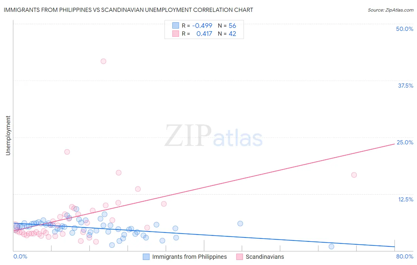 Immigrants from Philippines vs Scandinavian Unemployment