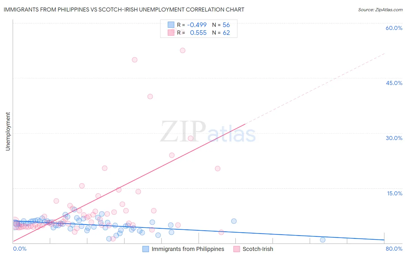 Immigrants from Philippines vs Scotch-Irish Unemployment