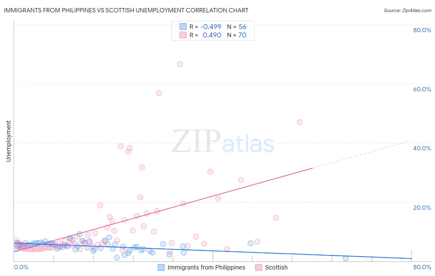 Immigrants from Philippines vs Scottish Unemployment