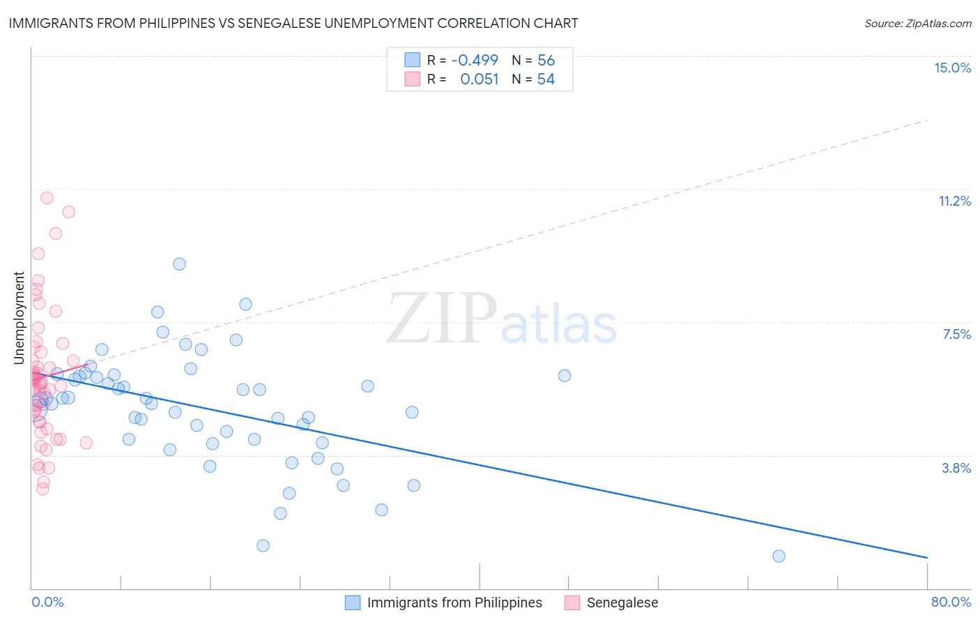 Immigrants from Philippines vs Senegalese Unemployment