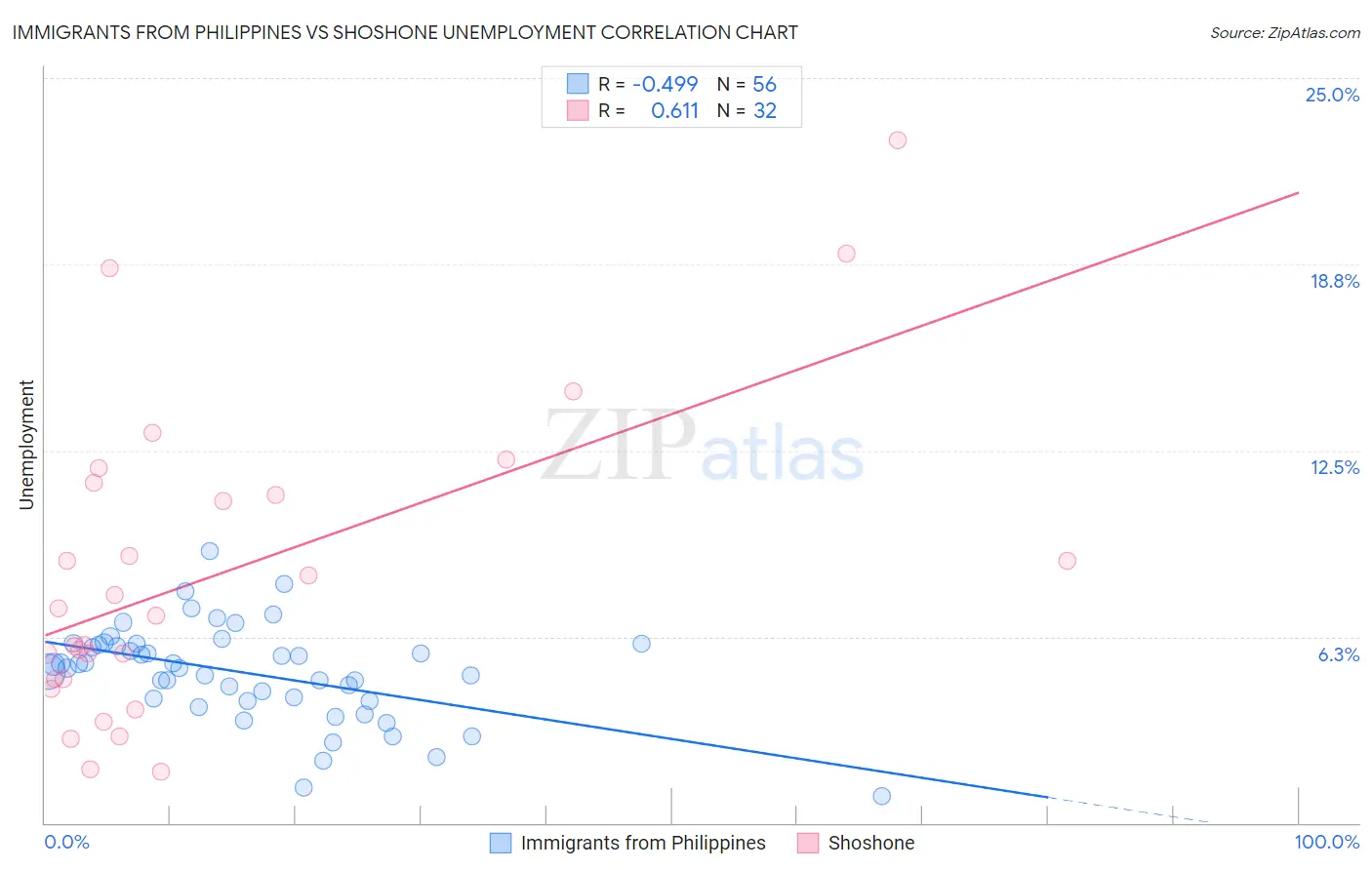 Immigrants from Philippines vs Shoshone Unemployment