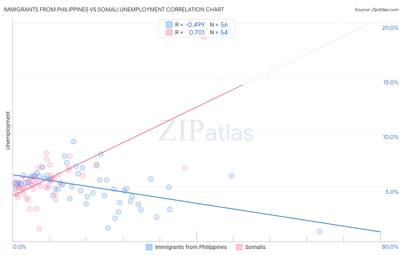 Immigrants from Philippines vs Somali Unemployment