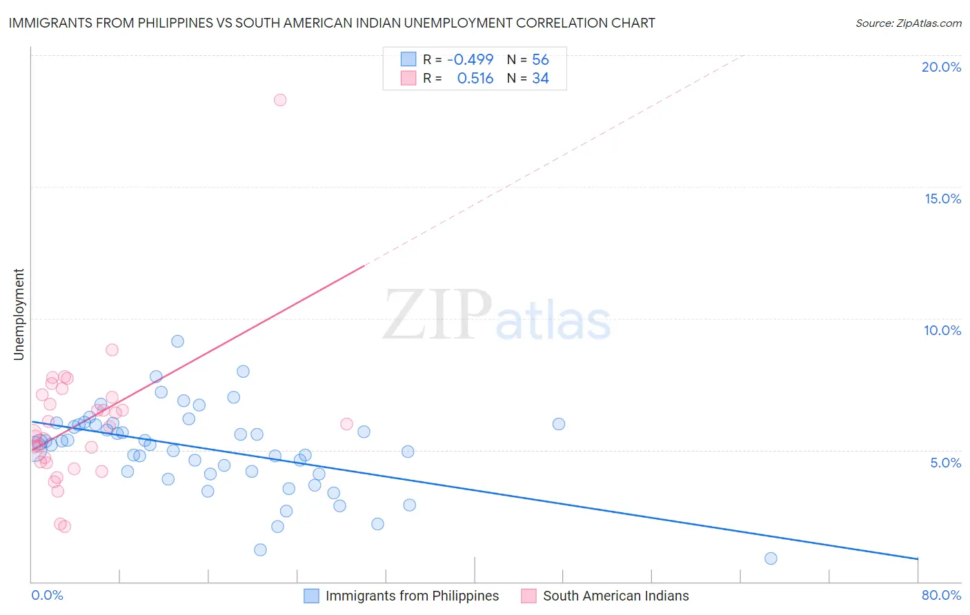 Immigrants from Philippines vs South American Indian Unemployment