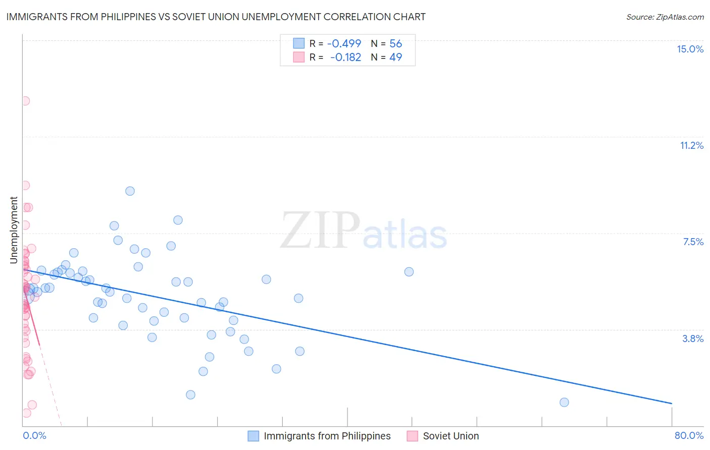 Immigrants from Philippines vs Soviet Union Unemployment