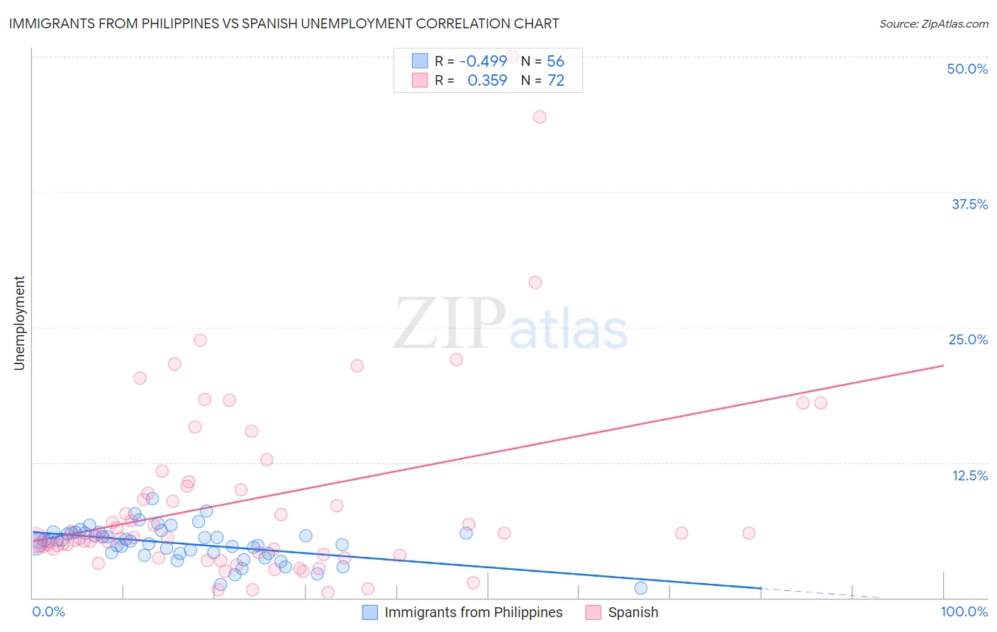 Immigrants from Philippines vs Spanish Unemployment